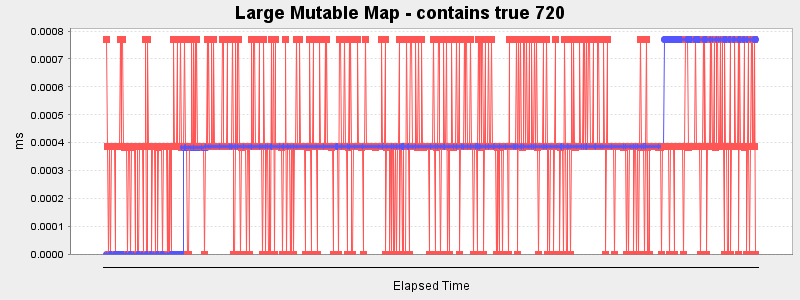 Large Mutable Map - contains true 720
